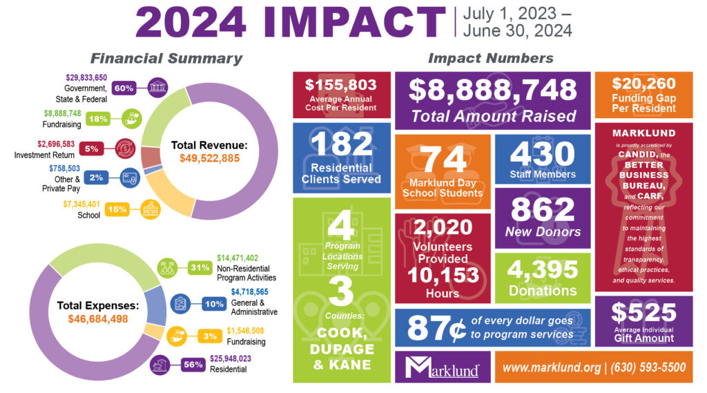 2024 Impact Numbers and Financial Summary